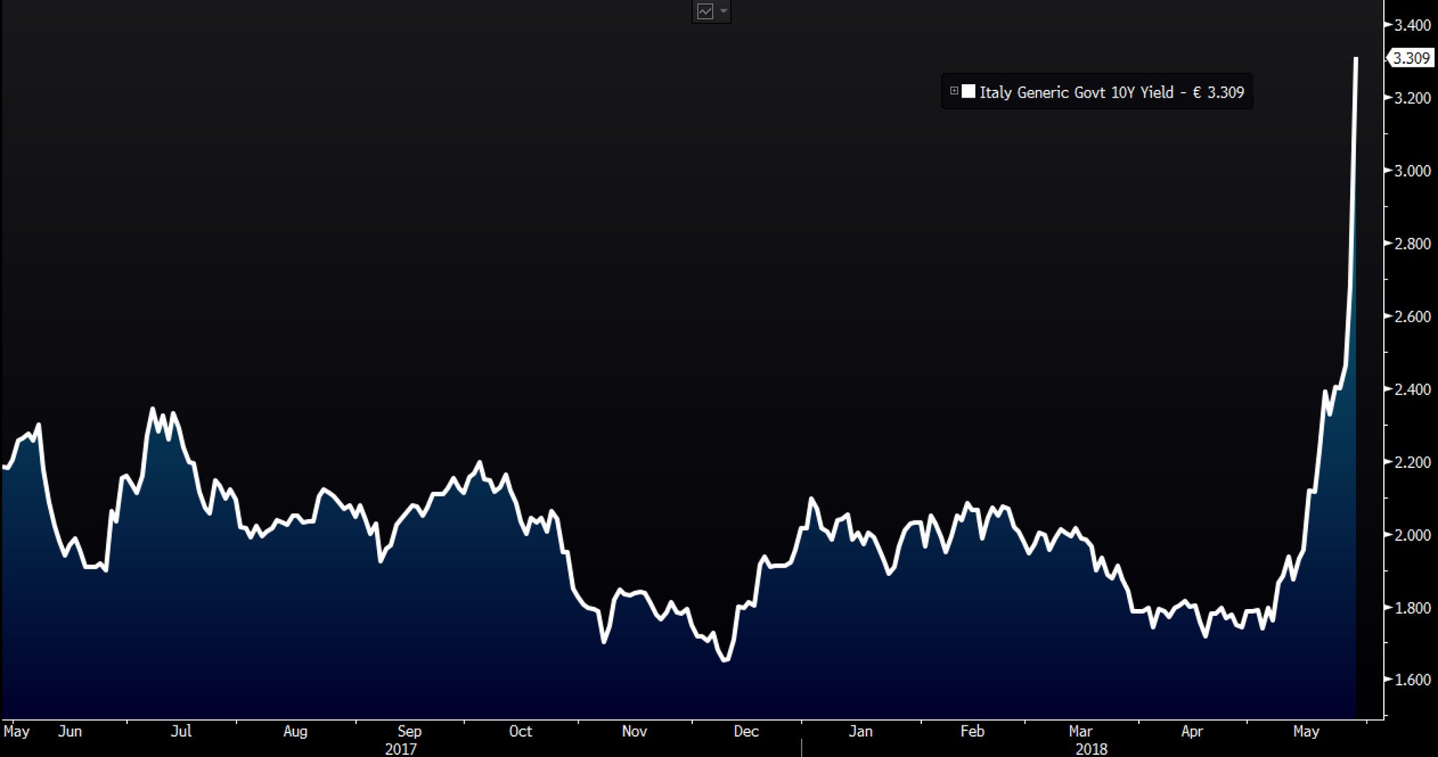 grafico Spread 