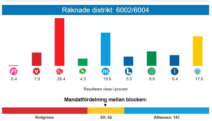 elezioni svezia 2018