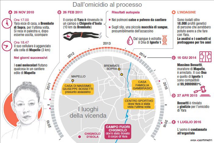 Omicidio Gambirasio, le tappe