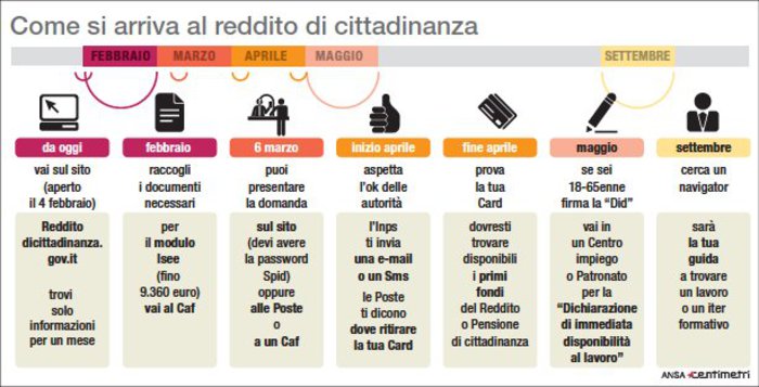 Iter per il Reddito di Cittadinanza